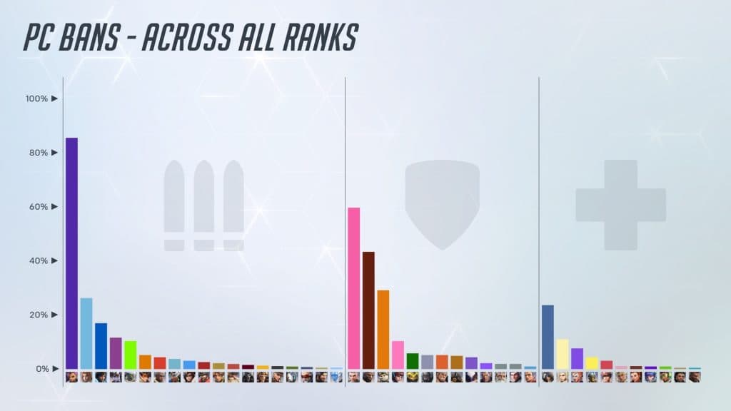 taxas de proibição de heróis de PC OW2