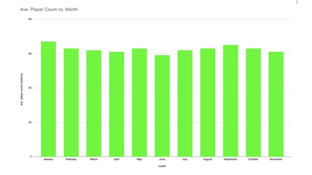 Um gráfico personalizado com a exibição da contagem mensal mensal de jogadores do Genshin Impact em 2024 até agora.